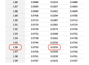 Picture of the Unit Normal Table (from the Appendix), depicting the proportions of 0.0250 circled in the Tail column and the z-scores of 1.96 circled in the z-score column